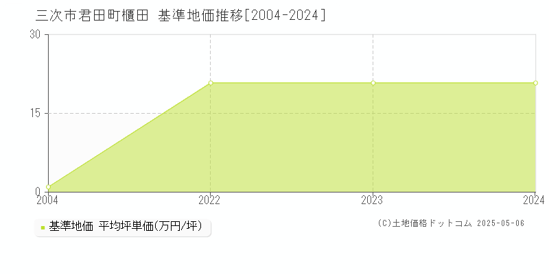 君田町櫃田(三次市)の基準地価推移グラフ(坪単価)[2004-2024年]