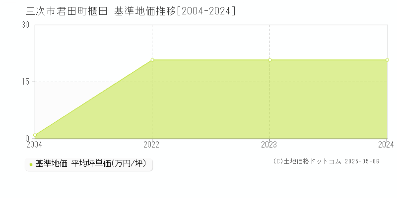 三次市君田町櫃田の基準地価推移グラフ 