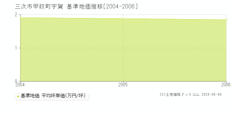 甲奴町宇賀(三次市)の基準地価推移グラフ(坪単価)[2004-2006年]