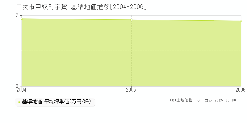 三次市甲奴町宇賀の基準地価推移グラフ 