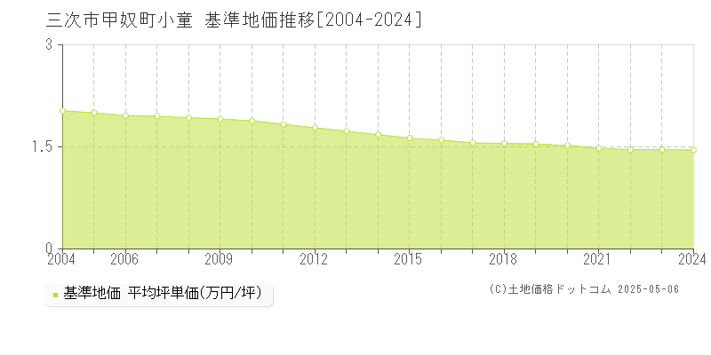 甲奴町小童(三次市)の基準地価推移グラフ(坪単価)[2004-2024年]