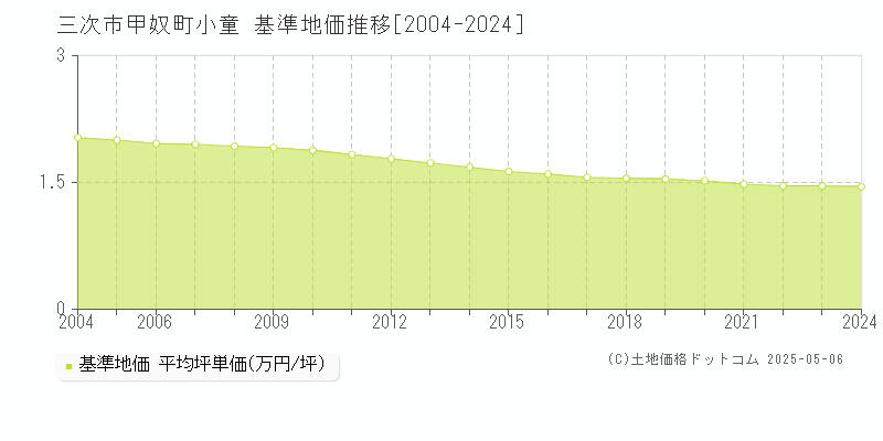 三次市甲奴町小童の基準地価推移グラフ 