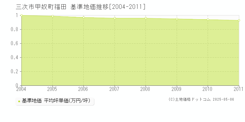 甲奴町福田(三次市)の基準地価推移グラフ(坪単価)[2004-2011年]