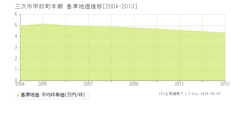 甲奴町本郷(三次市)の基準地価推移グラフ(坪単価)[2004-2013年]