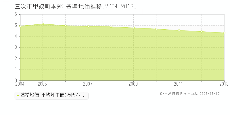 三次市甲奴町本郷の基準地価推移グラフ 