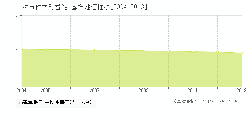 作木町香淀(三次市)の基準地価推移グラフ(坪単価)[2004-2013年]