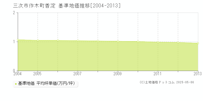 三次市作木町香淀の基準地価推移グラフ 