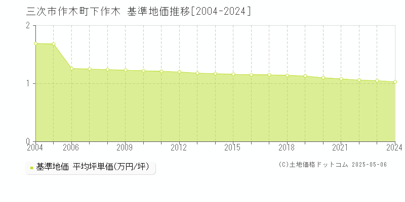 三次市作木町下作木の基準地価推移グラフ 