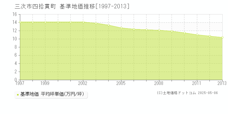四拾貫町(三次市)の基準地価推移グラフ(坪単価)[1997-2013年]