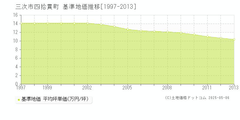 三次市四拾貫町の基準地価推移グラフ 