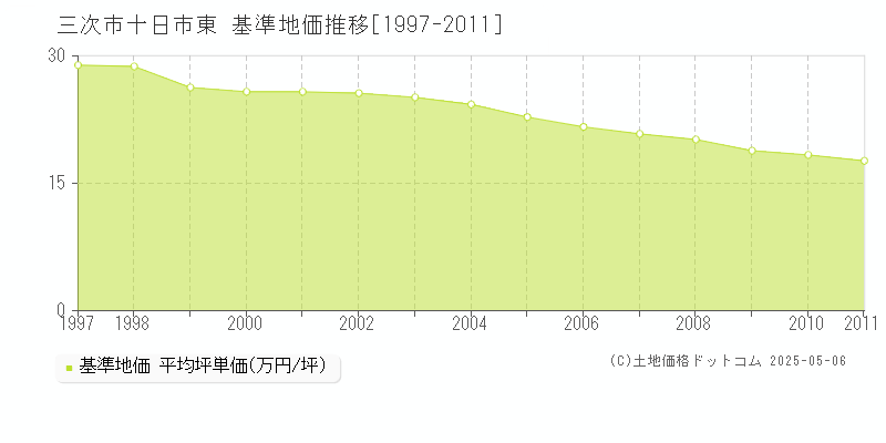 十日市東(三次市)の基準地価推移グラフ(坪単価)[1997-2011年]