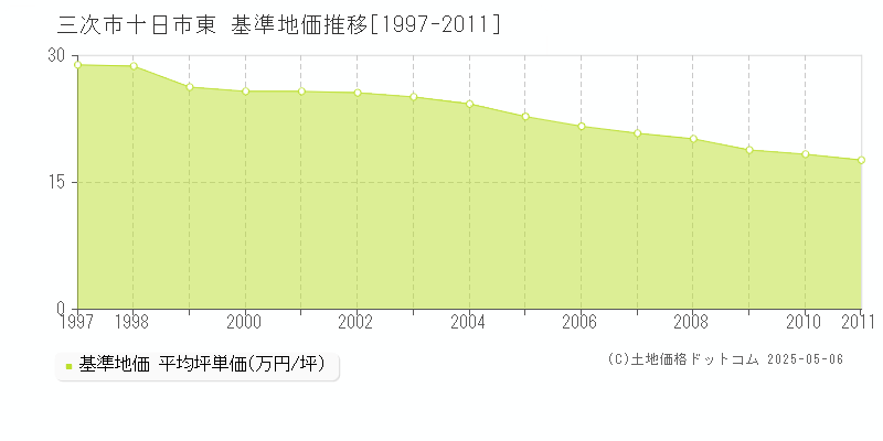 三次市十日市東の基準地価推移グラフ 