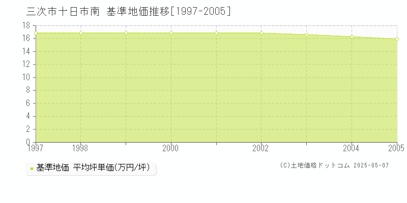 十日市南(三次市)の基準地価推移グラフ(坪単価)[1997-2005年]