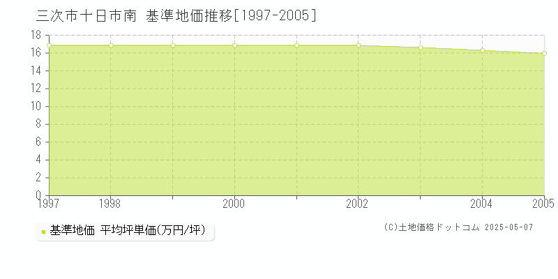 三次市十日市南の基準地価推移グラフ 