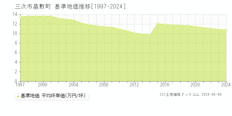 畠敷町(三次市)の基準地価推移グラフ(坪単価)[1997-2024年]