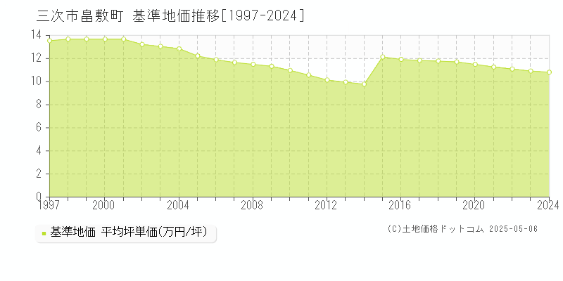 三次市畠敷町の基準地価推移グラフ 