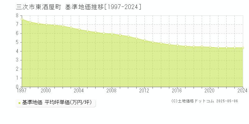 東酒屋町(三次市)の基準地価推移グラフ(坪単価)[1997-2024年]