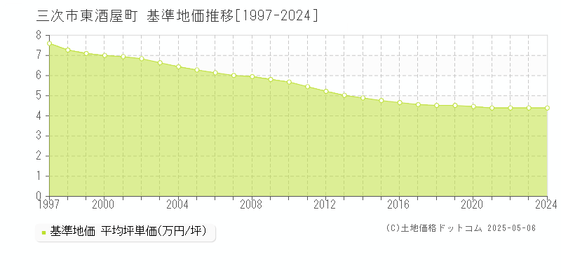 三次市東酒屋町の基準地価推移グラフ 