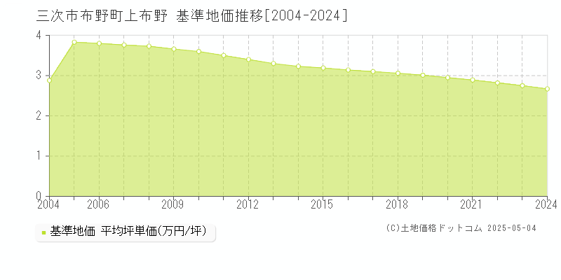 布野町上布野(三次市)の基準地価推移グラフ(坪単価)[2004-2024年]