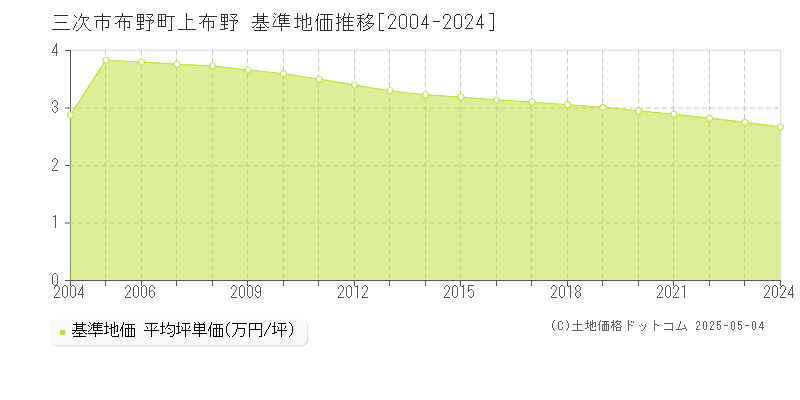 三次市布野町上布野の基準地価推移グラフ 