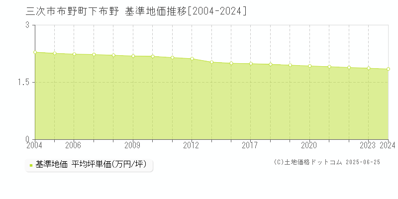 布野町下布野(三次市)の基準地価推移グラフ(坪単価)[2004-2024年]