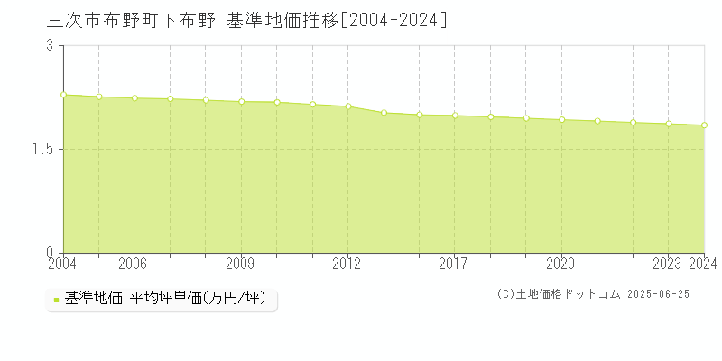 三次市布野町下布野の基準地価推移グラフ 