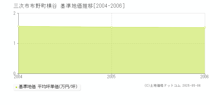 布野町横谷(三次市)の基準地価推移グラフ(坪単価)[2004-2006年]
