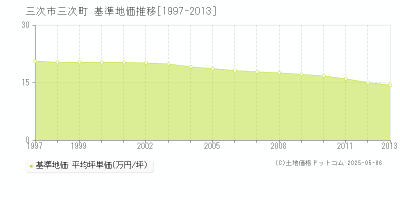 三次町(三次市)の基準地価推移グラフ(坪単価)[1997-2013年]