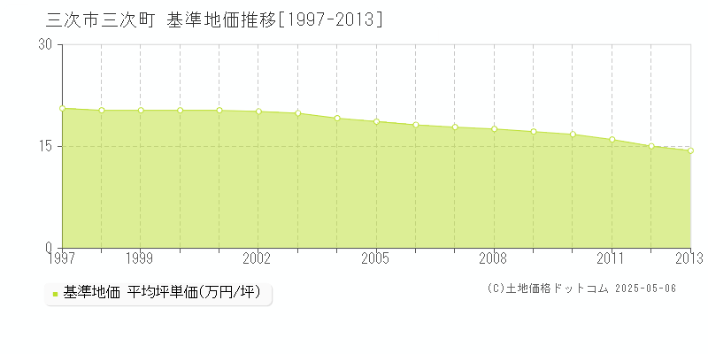 三次市三次町の基準地価推移グラフ 