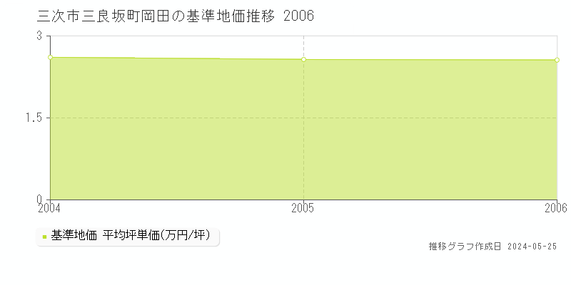 三次市三良坂町岡田の基準地価推移グラフ 