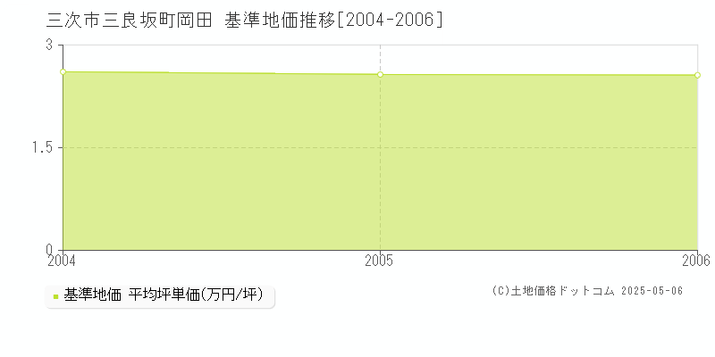 三良坂町岡田(三次市)の基準地価推移グラフ(坪単価)[2004-2006年]