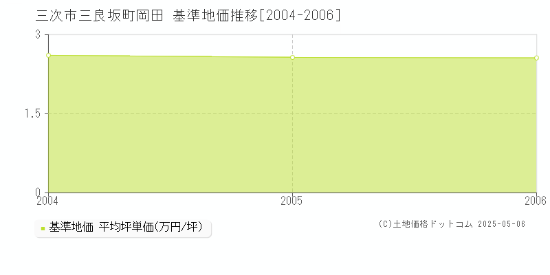 三次市三良坂町岡田の基準地価推移グラフ 