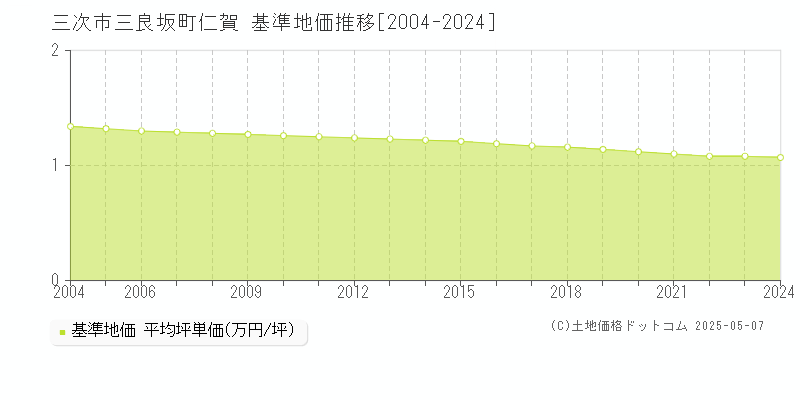 三次市三良坂町仁賀の基準地価推移グラフ 