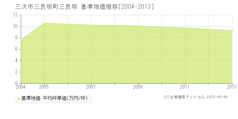 三良坂町三良坂(三次市)の基準地価推移グラフ(坪単価)[2004-2013年]