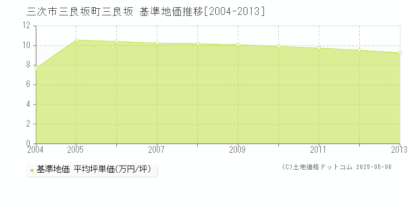 三次市三良坂町三良坂の基準地価推移グラフ 