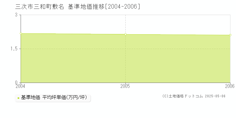 三和町敷名(三次市)の基準地価推移グラフ(坪単価)[2004-2006年]
