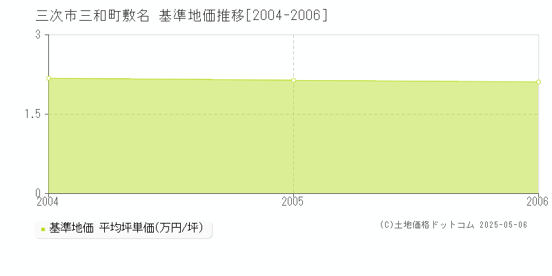 三次市三和町敷名の基準地価推移グラフ 