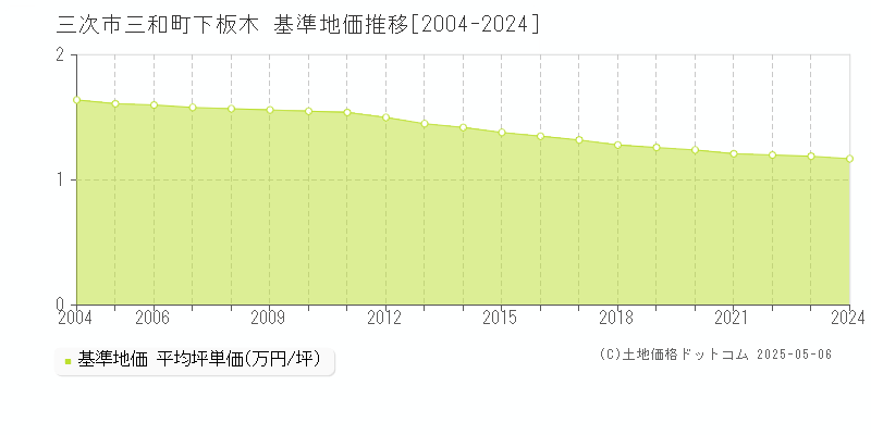 三和町下板木(三次市)の基準地価推移グラフ(坪単価)[2004-2024年]