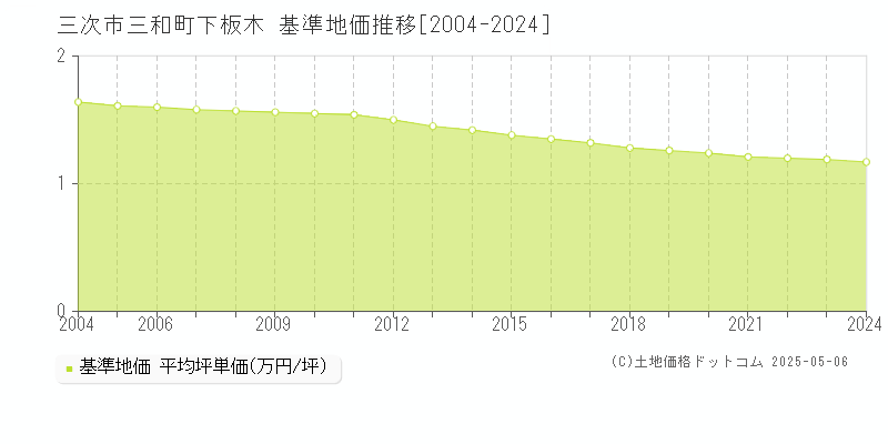 三次市三和町下板木の基準地価推移グラフ 