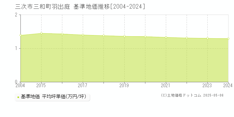 三和町羽出庭(三次市)の基準地価推移グラフ(坪単価)[2004-2024年]