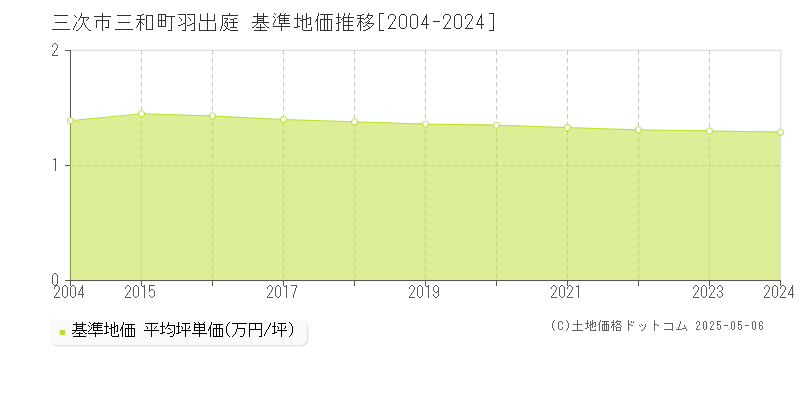 三次市三和町羽出庭の基準地価推移グラフ 