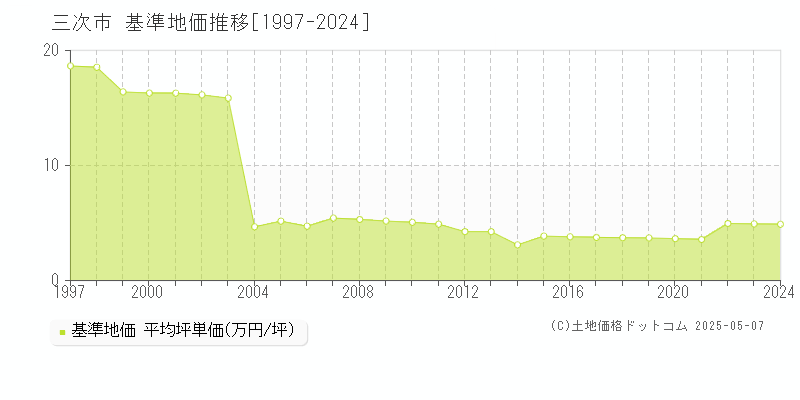 三次市(広島県)の基準地価推移グラフ(坪単価)[1997-2024年]