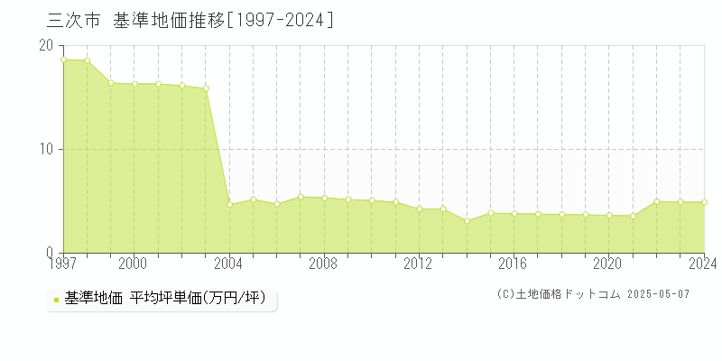 三次市全域の基準地価推移グラフ 