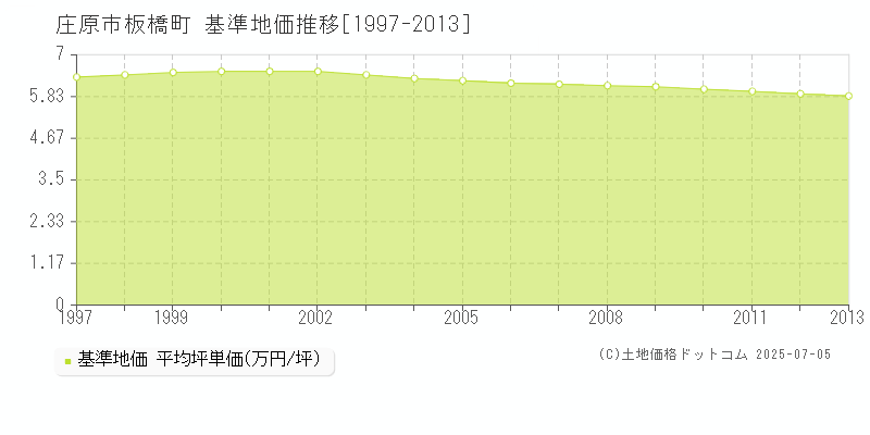 板橋町(庄原市)の基準地価推移グラフ(坪単価)[1997-2013年]