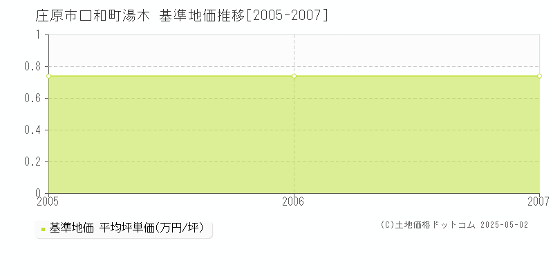 口和町湯木(庄原市)の基準地価推移グラフ(坪単価)[2005-2007年]