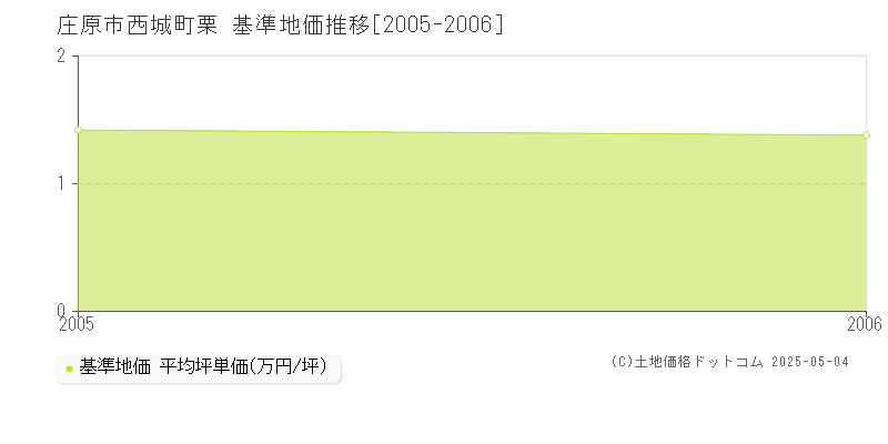 西城町栗(庄原市)の基準地価推移グラフ(坪単価)[2005-2006年]