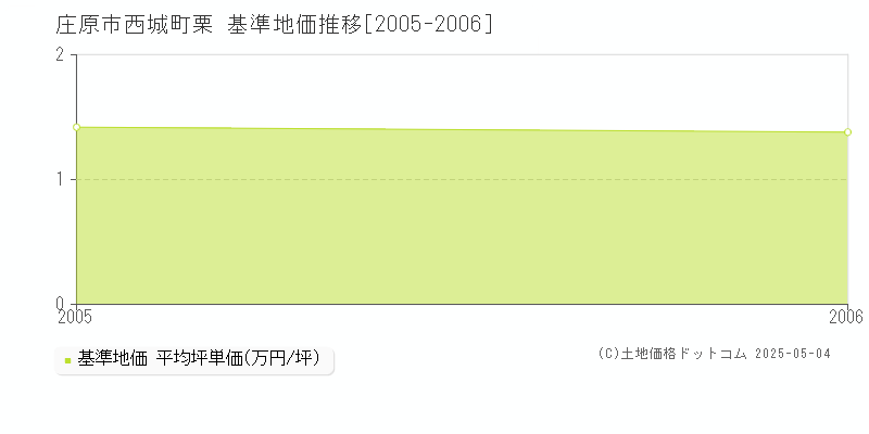 庄原市西城町栗の基準地価推移グラフ 