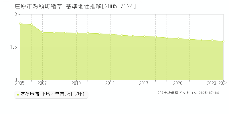 総領町稲草(庄原市)の基準地価推移グラフ(坪単価)[2005-2024年]