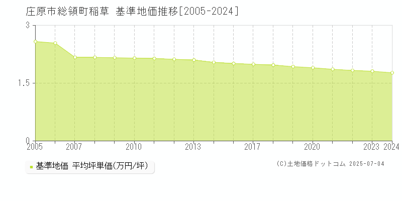 庄原市総領町稲草の基準地価推移グラフ 