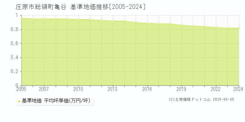 総領町亀谷(庄原市)の基準地価推移グラフ(坪単価)[2005-2024年]
